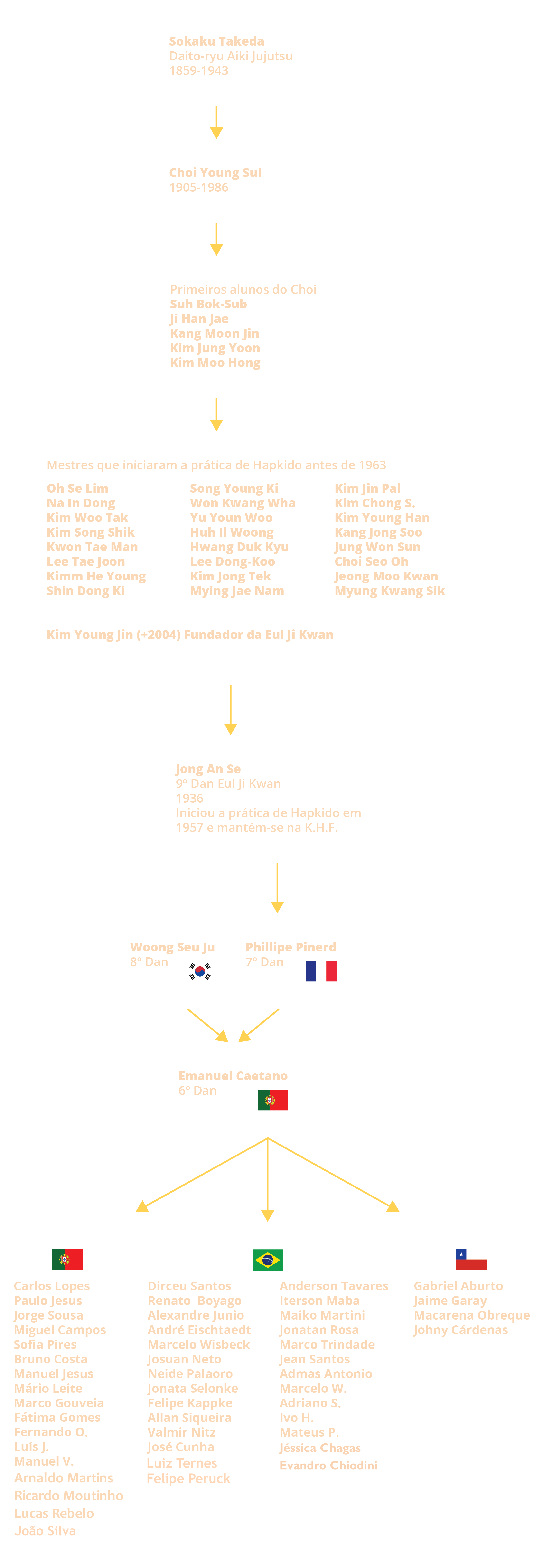 Árvore genealógica